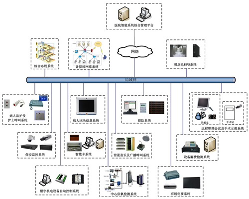 醫(yī)院智能系統(tǒng)建設(shè)